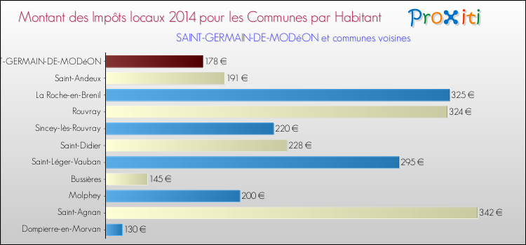 Montant des impôts locaux par Habitant pour SAINT-GERMAIN-DE-MODéON et les communes proches en 2014 Comparaison des impôts locaux par habitant pour SAINT-GERMAIN-DE-MODéON et les communes voisines en 2014