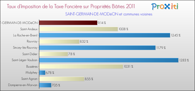 Taux d'imposition de la taxe foncière sur le bati 2011 pour SAINT-GERMAIN-DE-MODéON et les communes proches Comparaison des taux d'imposition de la taxe foncière sur le bati 2011 pour SAINT-GERMAIN-DE-MODéON et les communes voisines