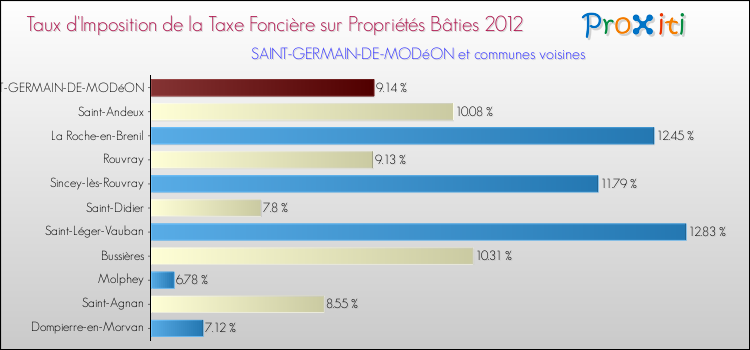 Taux d'imposition de la taxe foncière sur le bati 2012 pour SAINT-GERMAIN-DE-MODéON et les communes proches Comparaison des taux d'imposition de la taxe foncière sur le bati 2012 pour SAINT-GERMAIN-DE-MODéON et les communes voisines