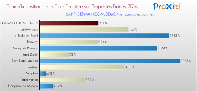 Taux d'imposition de la taxe foncière sur le bati 2014 pour SAINT-GERMAIN-DE-MODéON et les communes proches Comparaison des taux d'imposition de la taxe foncière sur le bati 2014 pour SAINT-GERMAIN-DE-MODéON et les communes voisines