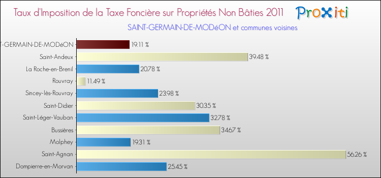 Taux d'imposition de la taxe foncière sur les immeubles et terrains non batis 2011 pour SAINT-GERMAIN-DE-MODéON et les communes proches Comparaison des taux d'imposition de la taxe foncière sur les immeubles et terrains non batis 2011 pour SAINT-GERMAIN-DE-MODéON et les communes voisines