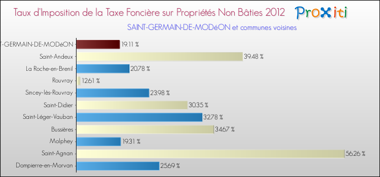 Taux d'imposition de la taxe foncière sur les immeubles et terrains non batis 2012 pour SAINT-GERMAIN-DE-MODéON et les communes proches Comparaison des taux d'imposition de la taxe foncière sur les immeubles et terrains non batis 2012 pour SAINT-GERMAIN-DE-MODéON et les communes voisines