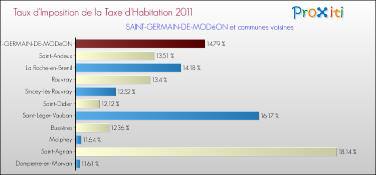 Taux d'imposition de la taxe d'habitation 2011 pour SAINT-GERMAIN-DE-MODéON et les communes proches Comparaison des taux d'imposition de la taxe d'habitation 2011 pour SAINT-GERMAIN-DE-MODéON et les communes voisines