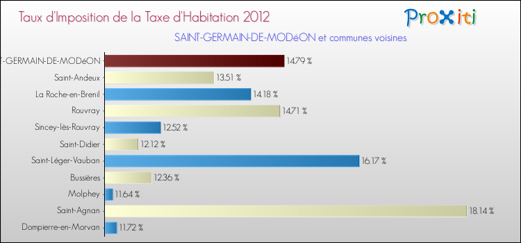 Taux d'imposition de la taxe d'habitation 2012 pour SAINT-GERMAIN-DE-MODéON et les communes proches Comparaison des taux d'imposition de la taxe d'habitation 2012 pour SAINT-GERMAIN-DE-MODéON et les communes voisines