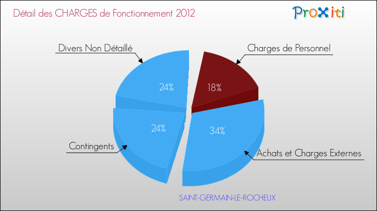 Décomposition des Charges de Fonctionnement 2012 de la commune de SAINT-GERMAIN-LE-ROCHEUX Charges de Fonctionnement 2012 pour la commune de SAINT-GERMAIN-LE-ROCHEUX