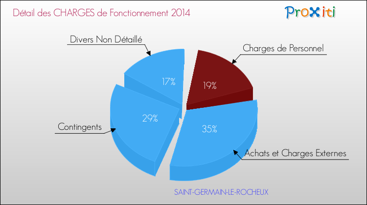 Décomposition des Charges de Fonctionnement 2014 de la commune de SAINT-GERMAIN-LE-ROCHEUX Charges de Fonctionnement 2014 pour la commune de SAINT-GERMAIN-LE-ROCHEUX