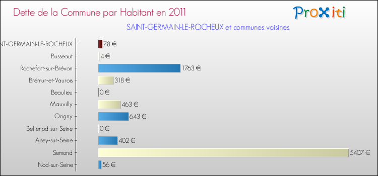 Dette par habitant de la commune en 2011 pour SAINT-GERMAIN-LE-ROCHEUX et les communes proches Comparaison de la dette par habitant de la commune en 2011 pour SAINT-GERMAIN-LE-ROCHEUX et les communes voisines