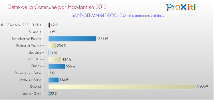 Dette par habitant de la commune en 2012 pour SAINT-GERMAIN-LE-ROCHEUX et les communes proches Comparaison de la dette par habitant de la commune en 2012 pour SAINT-GERMAIN-LE-ROCHEUX et les communes voisines
