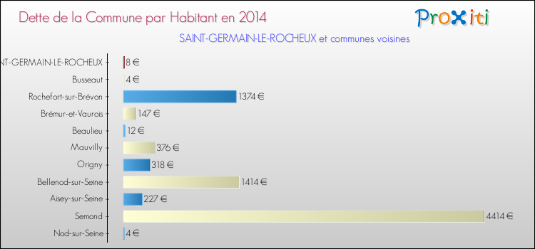 Dette par habitant de la commune en 2014 pour SAINT-GERMAIN-LE-ROCHEUX et les communes proches Comparaison de la dette par habitant de la commune en 2014 pour SAINT-GERMAIN-LE-ROCHEUX et les communes voisines