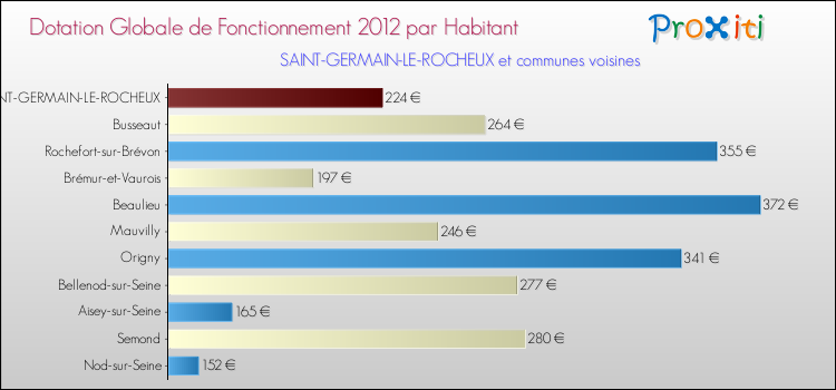 Montant des dotations globales de fonctionnement DGF par Habitant pour SAINT-GERMAIN-LE-ROCHEUX et les communes proches Comparaison des des dotations globales de fonctionnement DGF par habitant pour SAINT-GERMAIN-LE-ROCHEUX et les communes voisines