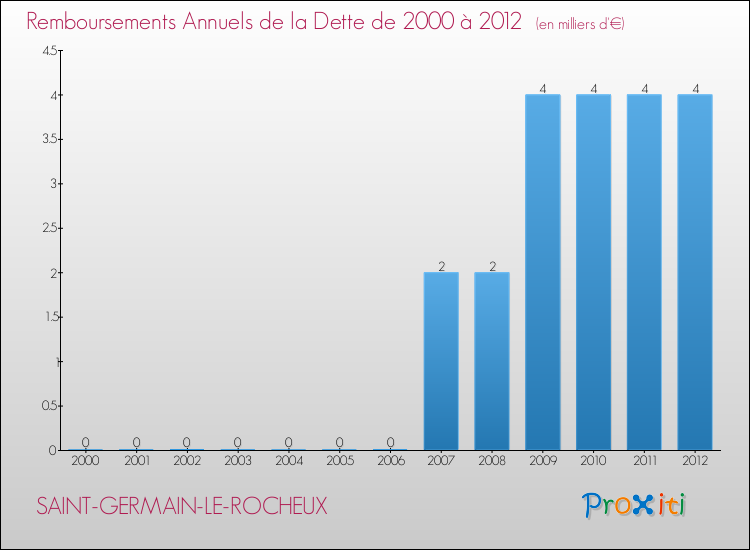 Evolution de l'annuité de la dette pour la commune de SAINT-GERMAIN-LE-ROCHEUX de 2000 à 2012 Annuités de la dette pour SAINT-GERMAIN-LE-ROCHEUX de 2000 à 2012