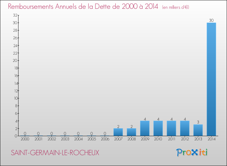Evolution de l'annuité de la dette pour la commune de SAINT-GERMAIN-LE-ROCHEUX de 2000 à 2014 Annuités de la dette pour SAINT-GERMAIN-LE-ROCHEUX de 2000 à 2014