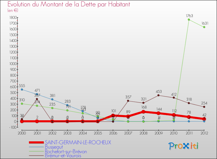 Evolution de la dette par habitant pour la commune de SAINT-GERMAIN-LE-ROCHEUX et les communes proches de 2000 à 2012 Comparaison de la dette par habitant pour SAINT-GERMAIN-LE-ROCHEUX et les communes voisines de 2000 à 2012