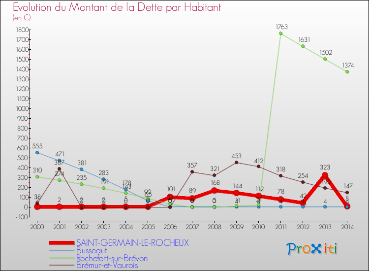 Evolution de la dette par habitant pour la commune de SAINT-GERMAIN-LE-ROCHEUX et les communes proches de 2000 à 2014 Comparaison de la dette par habitant pour SAINT-GERMAIN-LE-ROCHEUX et les communes voisines de 2000 à 2014