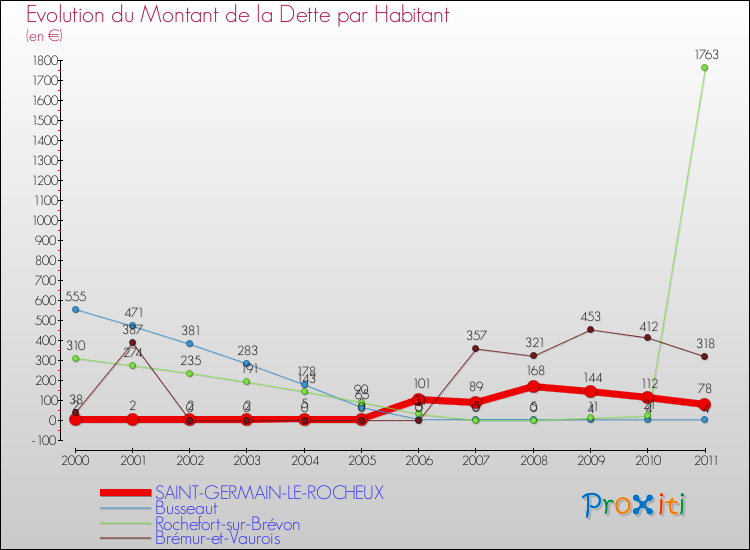Evolution de la dette par habitant pour la commune de SAINT-GERMAIN-LE-ROCHEUX et les communes proches Comparaison de la dette par habitant pour SAINT-GERMAIN-LE-ROCHEUX et les communes voisines
