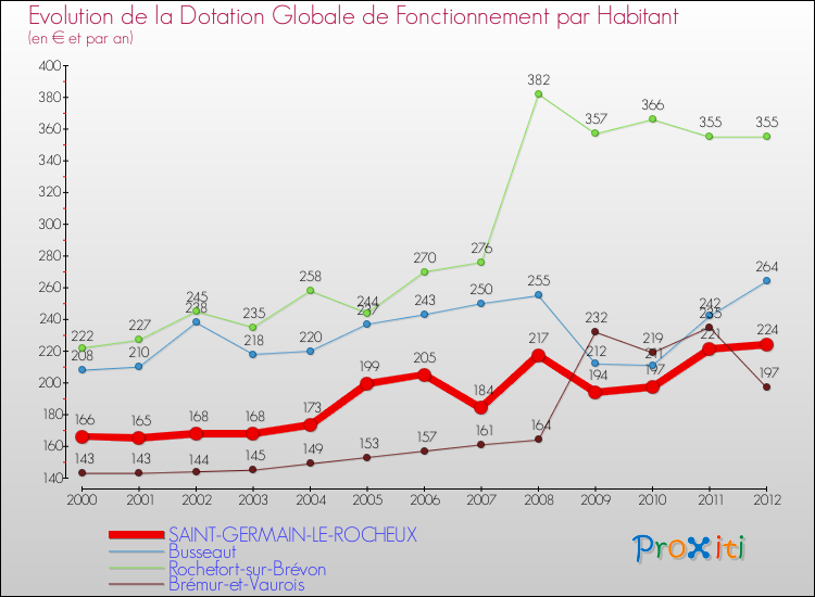Evolution et montant de la dotation globale de fonctionnement par Habitant pour SAINT-GERMAIN-LE-ROCHEUX et les communes proches Comparaison des dotations globales de fonctionnement par habitant pour SAINT-GERMAIN-LE-ROCHEUX et les communes voisines