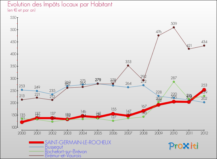 Evolution et montant des impôts locaux par Habitant pour SAINT-GERMAIN-LE-ROCHEUX et les communes proches Comparaison des impôts locaux par habitant pour SAINT-GERMAIN-LE-ROCHEUX et les communes voisines