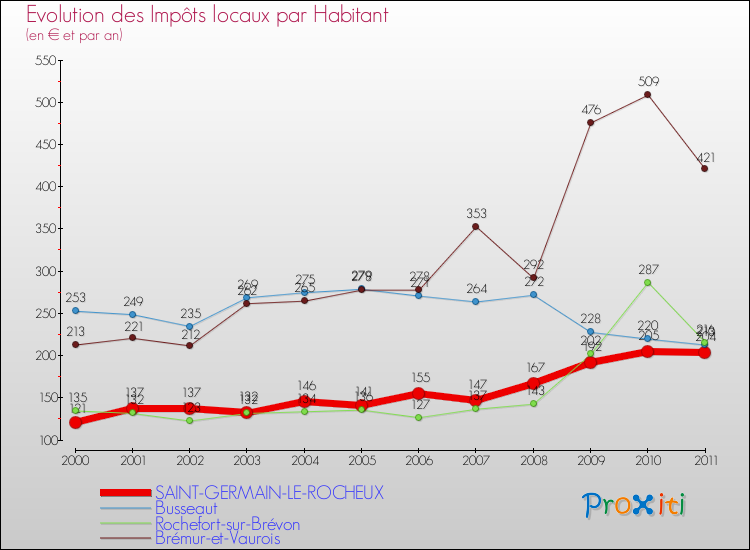 Evolution et montant des impôts locaux par Habitant pour SAINT-GERMAIN-LE-ROCHEUX et les communes proches Comparaison des impôts locaux par habitant pour SAINT-GERMAIN-LE-ROCHEUX et les communes voisines