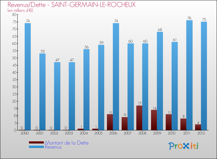Evolution comparée de la dette et des revenus pour la commune de SAINT-GERMAIN-LE-ROCHEUX de 2000 à 2012 Comparaison de la dette et des revenus pour SAINT-GERMAIN-LE-ROCHEUX de 2000 à 2012
