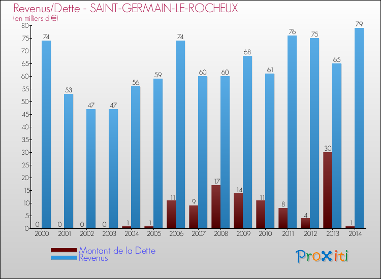 Evolution comparée de la dette et des revenus pour la commune de SAINT-GERMAIN-LE-ROCHEUX de 2000 à 2014 Comparaison de la dette et des revenus pour SAINT-GERMAIN-LE-ROCHEUX de 2000 à 2014