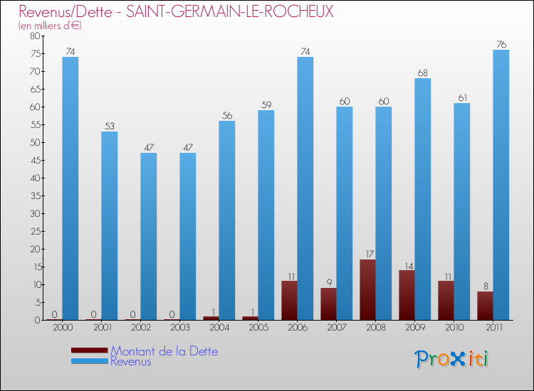 Evolution comparée de la dette et des revenus pour la commune de SAINT-GERMAIN-LE-ROCHEUX de 2000 à 2011 Comparaison de la dette et des revenus pour SAINT-GERMAIN-LE-ROCHEUX de 2000 à 2011