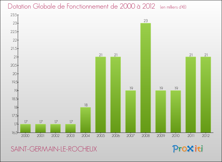 Evolution du montant de la Dotation Globale de Fonctionnement pour la commune de SAINT-GERMAIN-LE-ROCHEUX de 2000 à 2012 Evolution du montant de la Dotation Globale de Fonctionnement pour SAINT-GERMAIN-LE-ROCHEUX de 2000 à 2012