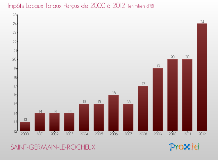 Evolution des Impôts Locaux pour la commune de SAINT-GERMAIN-LE-ROCHEUX de 2000 à 2012 Evolution des Impôts Locaux pour SAINT-GERMAIN-LE-ROCHEUX de 2000 à 2012