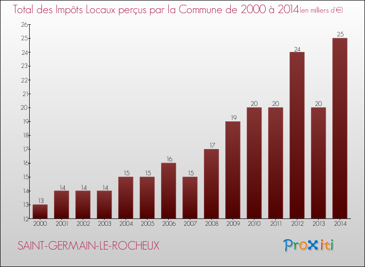 Evolution des Impôts Locaux pour la commune de SAINT-GERMAIN-LE-ROCHEUX de 2000 à 2014 Evolution des Impôts Locaux pour SAINT-GERMAIN-LE-ROCHEUX de 2000 à 2014