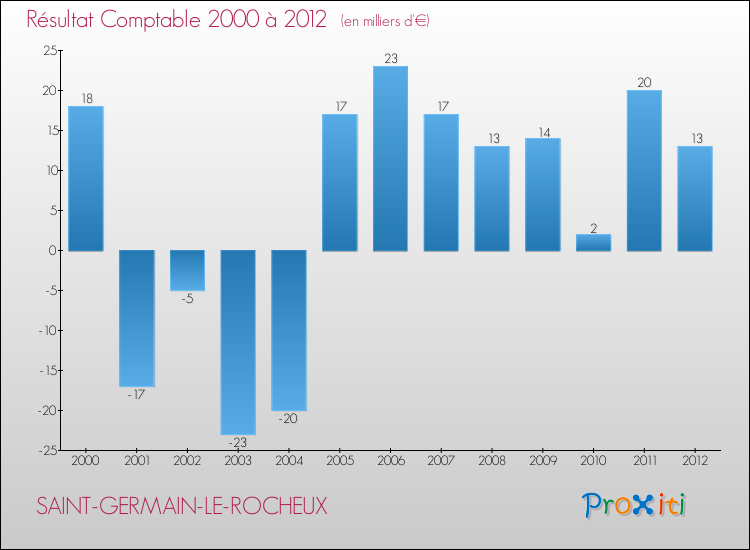 Evolution du résultat comptable pour la commune de SAINT-GERMAIN-LE-ROCHEUX de 2000 à 2012 Evolution du résultat comptable pour SAINT-GERMAIN-LE-ROCHEUX de 2000 à 2012