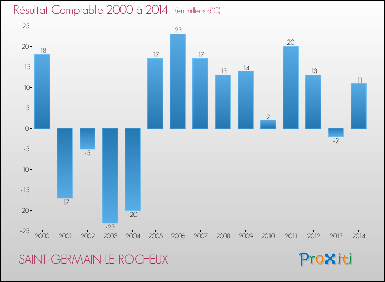 Evolution du résultat comptable pour la commune de SAINT-GERMAIN-LE-ROCHEUX de 2000 à 2014 Evolution du résultat comptable pour SAINT-GERMAIN-LE-ROCHEUX de 2000 à 2014