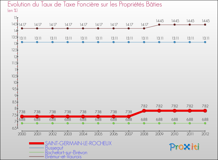 Evolution du taux de la taxe foncière sur le bati pour SAINT-GERMAIN-LE-ROCHEUX et les communes proches de 2000 à 2012 Comparaison des taux de taxe foncière sur le bati pour SAINT-GERMAIN-LE-ROCHEUX et les communes voisines de 2000 à 2012