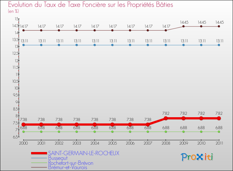 Evolution du taux de la taxe foncière sur le bati pour SAINT-GERMAIN-LE-ROCHEUX et les communes proches Comparaison des taux de taxe foncière sur le bati pour SAINT-GERMAIN-LE-ROCHEUX et les communes voisines