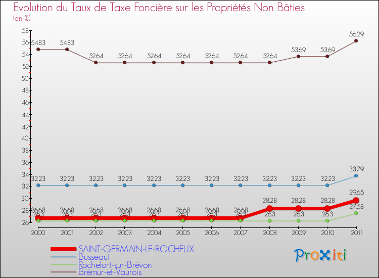 Evolution du taux de la taxe foncière sur les immeubles et terrains non batis pour SAINT-GERMAIN-LE-ROCHEUX et les communes proches Comparaison des taux de la taxe foncière sur les immeubles et terrains non batis pour SAINT-GERMAIN-LE-ROCHEUX et les communes voisines