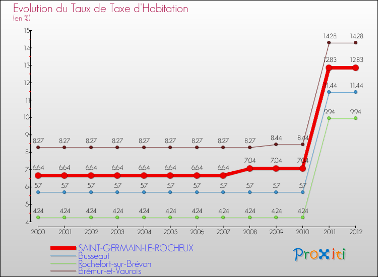 Evolution du taux de la taxe d'habitation pour SAINT-GERMAIN-LE-ROCHEUX et les communes proches Comparaison des taux de la taxe d'habitation pour SAINT-GERMAIN-LE-ROCHEUX et les communes voisines