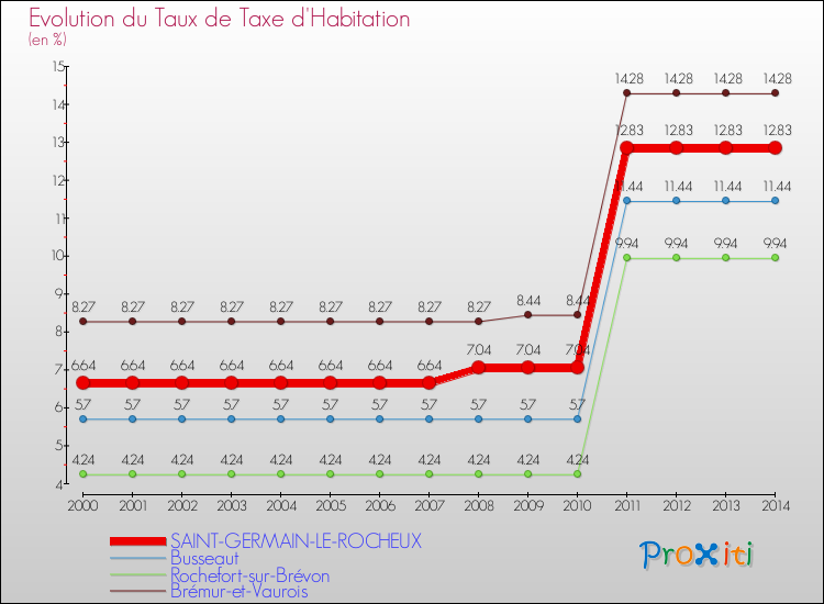Evolution du taux de la taxe d'habitation pour SAINT-GERMAIN-LE-ROCHEUX et les communes proches de 2000 à 2014 Comparaison des taux de la taxe d'habitation pour SAINT-GERMAIN-LE-ROCHEUX et les communes voisines de 2000 à 2014