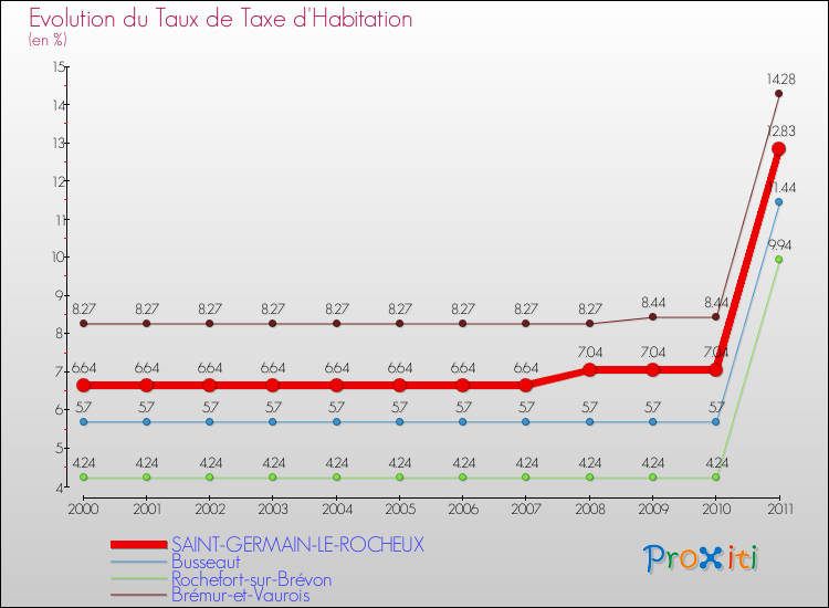 Evolution du taux de la taxe d'habitation pour SAINT-GERMAIN-LE-ROCHEUX et les communes proches Comparaison des taux de la taxe d'habitation pour SAINT-GERMAIN-LE-ROCHEUX et les communes voisines