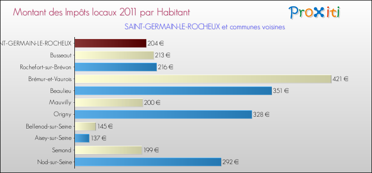 Montant des impôts locaux par Habitant pour SAINT-GERMAIN-LE-ROCHEUX et les communes proches Comparaison des impôts locaux par habitant pour SAINT-GERMAIN-LE-ROCHEUX et les communes voisines