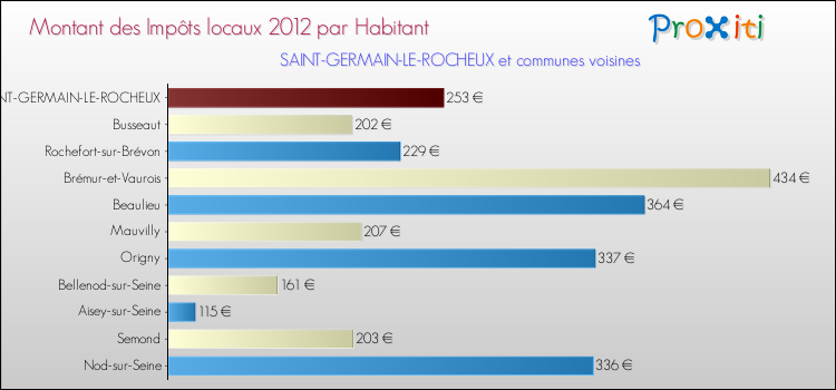 Montant des impôts locaux par Habitant pour SAINT-GERMAIN-LE-ROCHEUX et les communes proches Comparaison des impôts locaux par habitant pour SAINT-GERMAIN-LE-ROCHEUX et les communes voisines