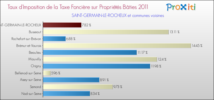 Taux d'imposition de la taxe foncière sur le bati 2011 pour SAINT-GERMAIN-LE-ROCHEUX et les communes proches Comparaison des taux d'imposition de la taxe foncière sur le bati 2011 pour SAINT-GERMAIN-LE-ROCHEUX et les communes voisines