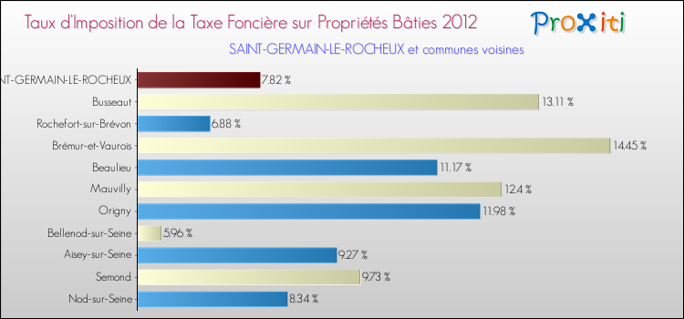 Taux d'imposition de la taxe foncière sur le bati 2012 pour SAINT-GERMAIN-LE-ROCHEUX et les communes proches Comparaison des taux d'imposition de la taxe foncière sur le bati 2012 pour SAINT-GERMAIN-LE-ROCHEUX et les communes voisines