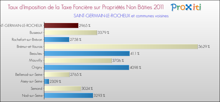 Taux d'imposition de la taxe foncière sur les immeubles et terrains non batis 2011 pour SAINT-GERMAIN-LE-ROCHEUX et les communes proches Comparaison des taux d'imposition de la taxe foncière sur les immeubles et terrains non batis 2011 pour SAINT-GERMAIN-LE-ROCHEUX et les communes voisines
