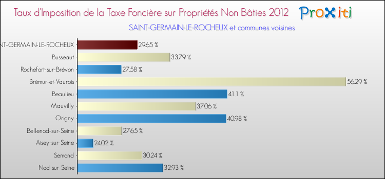 Taux d'imposition de la taxe foncière sur les immeubles et terrains non batis 2012 pour SAINT-GERMAIN-LE-ROCHEUX et les communes proches Comparaison des taux d'imposition de la taxe foncière sur les immeubles et terrains non batis 2012 pour SAINT-GERMAIN-LE-ROCHEUX et les communes voisines