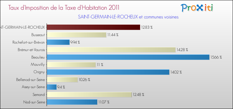 Taux d'imposition de la taxe d'habitation 2011 pour SAINT-GERMAIN-LE-ROCHEUX et les communes proches Comparaison des taux d'imposition de la taxe d'habitation 2011 pour SAINT-GERMAIN-LE-ROCHEUX et les communes voisines