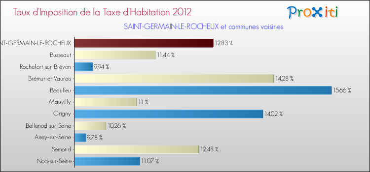Taux d'imposition de la taxe d'habitation 2012 pour SAINT-GERMAIN-LE-ROCHEUX et les communes proches Comparaison des taux d'imposition de la taxe d'habitation 2012 pour SAINT-GERMAIN-LE-ROCHEUX et les communes voisines