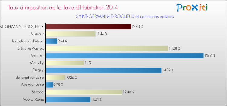 Taux d'imposition de la taxe d'habitation 2014 pour SAINT-GERMAIN-LE-ROCHEUX et les communes proches Comparaison des taux d'imposition de la taxe d'habitation 2014 pour SAINT-GERMAIN-LE-ROCHEUX et les communes voisines