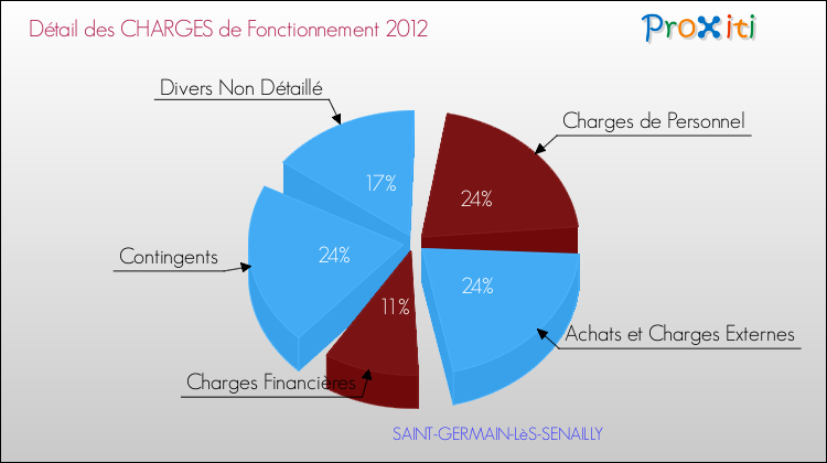 Décomposition des Charges de Fonctionnement 2012 de la commune de SAINT-GERMAIN-LèS-SENAILLY Charges de Fonctionnement 2012 pour la commune de SAINT-GERMAIN-LèS-SENAILLY