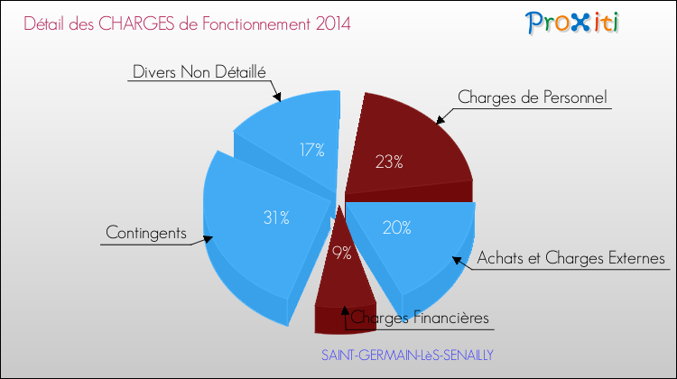 Décomposition des Charges de Fonctionnement 2014 de la commune de SAINT-GERMAIN-LèS-SENAILLY Charges de Fonctionnement 2014 pour la commune de SAINT-GERMAIN-LèS-SENAILLY