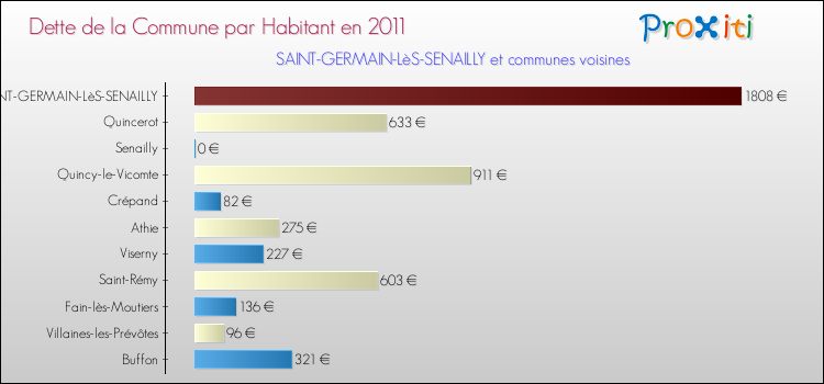 Dette par habitant de la commune en 2011 pour SAINT-GERMAIN-LèS-SENAILLY et les communes proches Comparaison de la dette par habitant de la commune en 2011 pour SAINT-GERMAIN-LèS-SENAILLY et les communes voisines