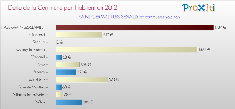 Dette par habitant de la commune en 2012 pour SAINT-GERMAIN-LèS-SENAILLY et les communes proches Comparaison de la dette par habitant de la commune en 2012 pour SAINT-GERMAIN-LèS-SENAILLY et les communes voisines