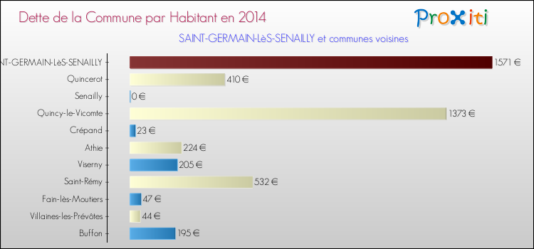 Dette par habitant de la commune en 2014 pour SAINT-GERMAIN-LèS-SENAILLY et les communes proches Comparaison de la dette par habitant de la commune en 2014 pour SAINT-GERMAIN-LèS-SENAILLY et les communes voisines